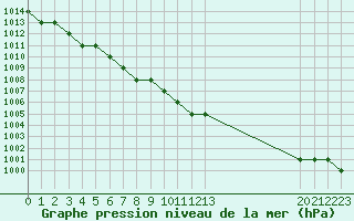 Courbe de la pression atmosphrique pour Biache-Saint-Vaast (62)