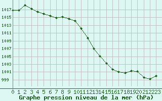 Courbe de la pression atmosphrique pour Altenrhein