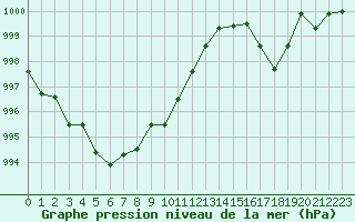 Courbe de la pression atmosphrique pour Bouveret