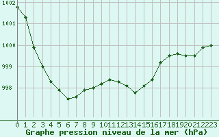 Courbe de la pression atmosphrique pour Manston (UK)