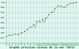 Courbe de la pression atmosphrique pour Shoream (UK)