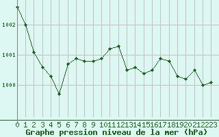 Courbe de la pression atmosphrique pour Hoogeveen Aws