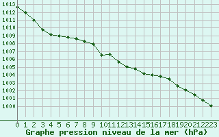 Courbe de la pression atmosphrique pour Vaagsli