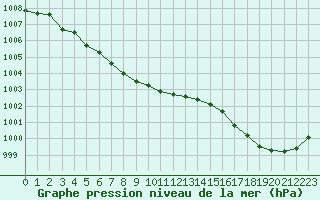 Courbe de la pression atmosphrique pour Guidel (56)