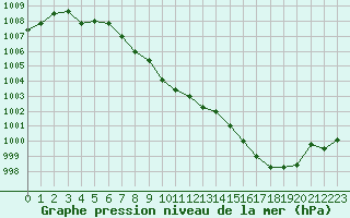 Courbe de la pression atmosphrique pour Sandillon (45)