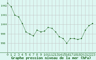 Courbe de la pression atmosphrique pour Brest (29)