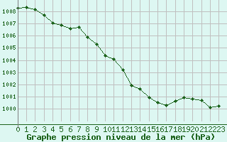 Courbe de la pression atmosphrique pour Nyon-Changins (Sw)