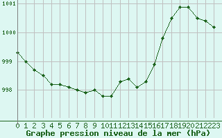Courbe de la pression atmosphrique pour Offenbach Wetterpar