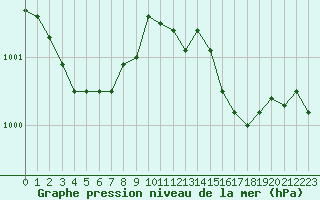 Courbe de la pression atmosphrique pour Niort (79)