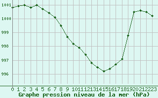 Courbe de la pression atmosphrique pour Roth