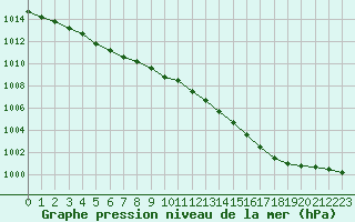 Courbe de la pression atmosphrique pour Kleine-Brogel (Be)