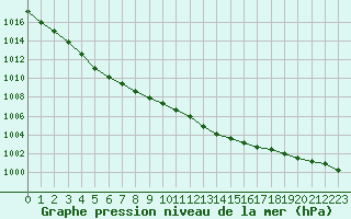 Courbe de la pression atmosphrique pour Retie (Be)