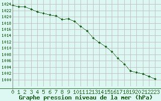 Courbe de la pression atmosphrique pour la bouée 62150