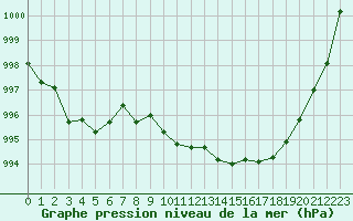 Courbe de la pression atmosphrique pour Pau (64)