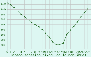 Courbe de la pression atmosphrique pour le bateau BATEU02