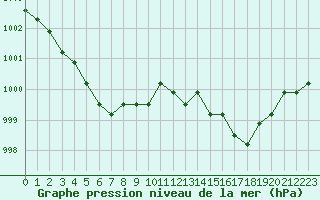 Courbe de la pression atmosphrique pour Agde (34)