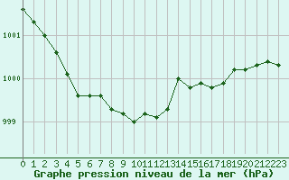 Courbe de la pression atmosphrique pour Johvi