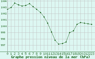 Courbe de la pression atmosphrique pour Wynau