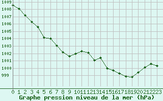 Courbe de la pression atmosphrique pour Ile du Levant (83)