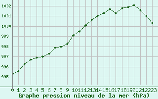 Courbe de la pression atmosphrique pour Kvamskogen-Jonshogdi 
