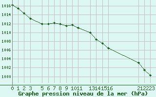 Courbe de la pression atmosphrique pour le bateau BATFR27