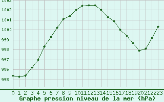 Courbe de la pression atmosphrique pour Beitem (Be)