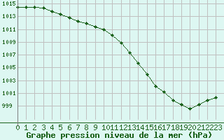 Courbe de la pression atmosphrique pour Anglars St-Flix(12)