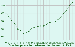 Courbe de la pression atmosphrique pour Dieppe (76)