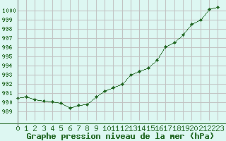 Courbe de la pression atmosphrique pour Neuhutten-Spessart