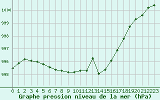 Courbe de la pression atmosphrique pour Mont-de-Marsan (40)