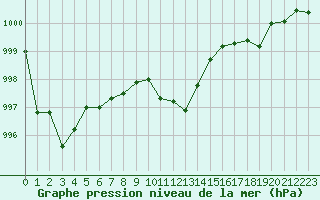 Courbe de la pression atmosphrique pour Mhleberg