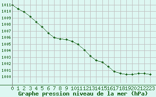 Courbe de la pression atmosphrique pour Sanary-sur-Mer (83)