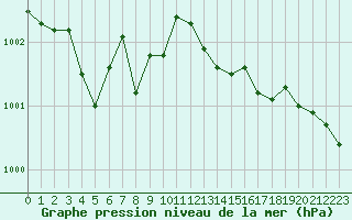 Courbe de la pression atmosphrique pour Cap Pertusato (2A)