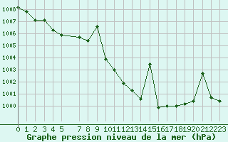 Courbe de la pression atmosphrique pour Llerena