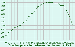 Courbe de la pression atmosphrique pour Herstmonceux (UK)