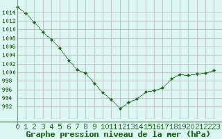 Courbe de la pression atmosphrique pour Spadeadam