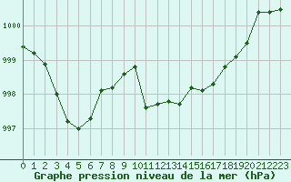 Courbe de la pression atmosphrique pour Nmes - Courbessac (30)