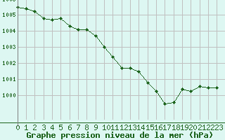 Courbe de la pression atmosphrique pour Dourbes (Be)