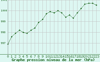Courbe de la pression atmosphrique pour Gurande (44)