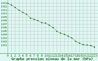 Courbe de la pression atmosphrique pour Rouen (76)