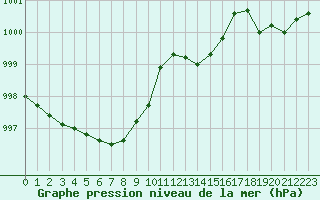 Courbe de la pression atmosphrique pour Xonrupt-Longemer (88)