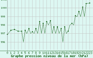 Courbe de la pression atmosphrique pour Guernesey (UK)