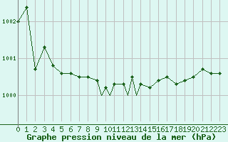 Courbe de la pression atmosphrique pour Vadso