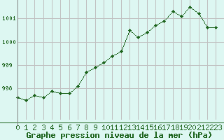 Courbe de la pression atmosphrique pour Torpshammar