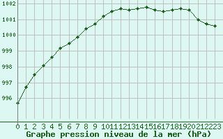 Courbe de la pression atmosphrique pour Jomala Jomalaby