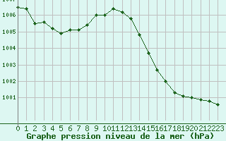 Courbe de la pression atmosphrique pour Avila - La Colilla (Esp)