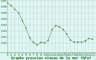 Courbe de la pression atmosphrique pour Millau (12)