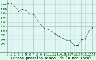 Courbe de la pression atmosphrique pour Aigen Im Ennstal