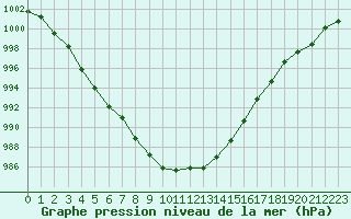 Courbe de la pression atmosphrique pour Plussin (42)