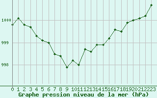 Courbe de la pression atmosphrique pour Caen (14)